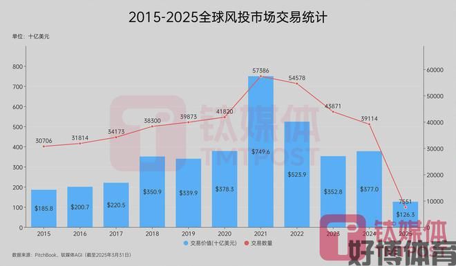 全球风投交易量暴降32%！一季度AI赛道融资额占58%亚洲不足10%｜钛媒体AG(图1)