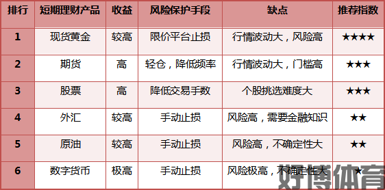 好博体育理财-2025最新短期理财产品排行对比(图1)